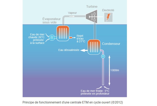 Quelques éléments pour mieux identifier les enjeux de l ‘ETM ( Energie Thermique des Mers) Par Daniel Chomet