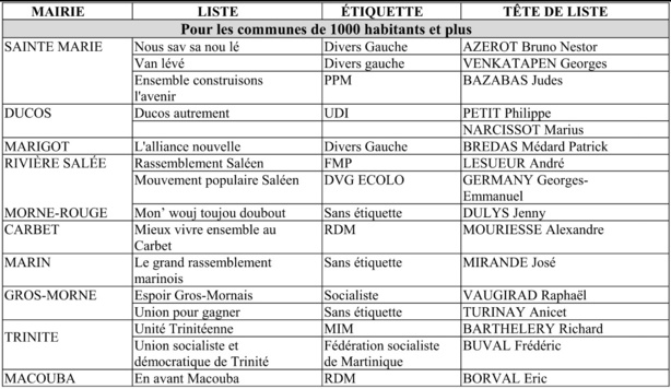 Pour la Martinique, les déclarations de candidatures aux élections municipales, pour le 1er tour de scrutin, ont débuté le lundi 10 février et se termineront le jeudi 6 mars 2014 à 18 heures. Listes validées au 28 février (33 candidatures sont égalem