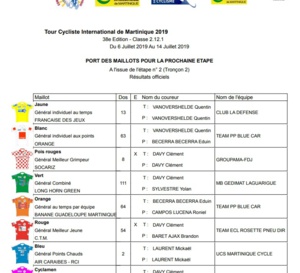 Les maillots du tour cycliste 2019, liste des propriétaires et porteurs étape 2