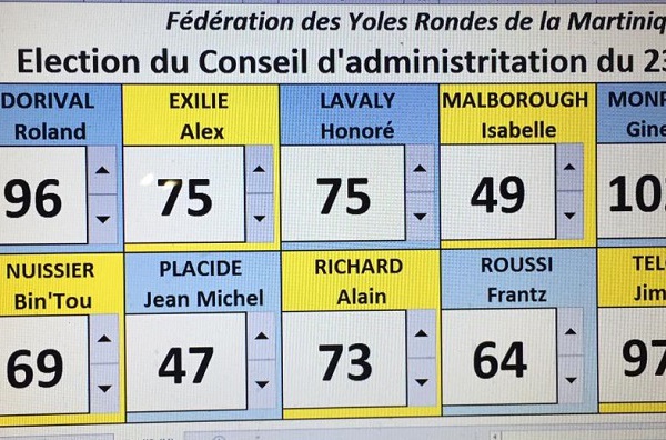 Résultat des votes de l'assemblée générale de la Fédération des Yoles Rondes de Martinique  !